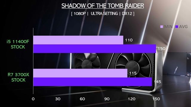 R7 3700X vs i5 11400F - RTX 3080 - Gaming Comparisons смотреть онлайн
