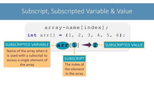 Single Dimensional Array: Declaration Initialization Access Elements | Java & BlueJ | ICSE Comp App смотреть онлайн