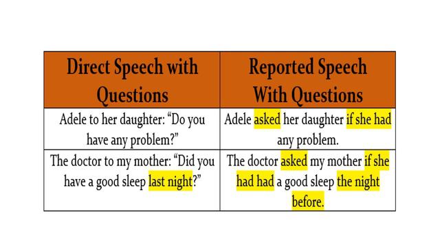 UNIT 5: COMMUNICATION / Reported Speech смотреть онлайн