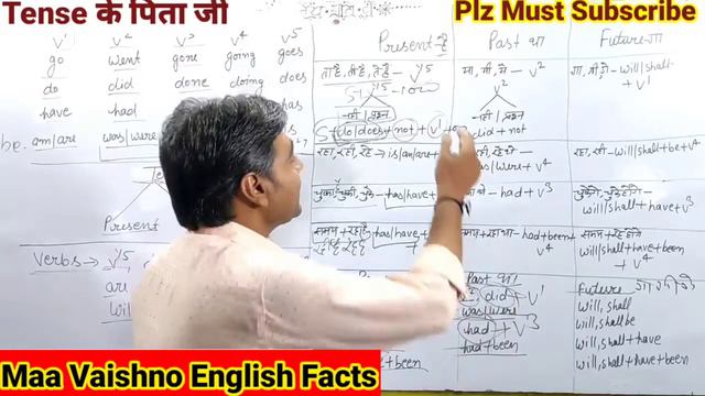 Tense | Translation | Present tense | Past tense | Future tense | By Kuldeep Sir смотреть онлайн
