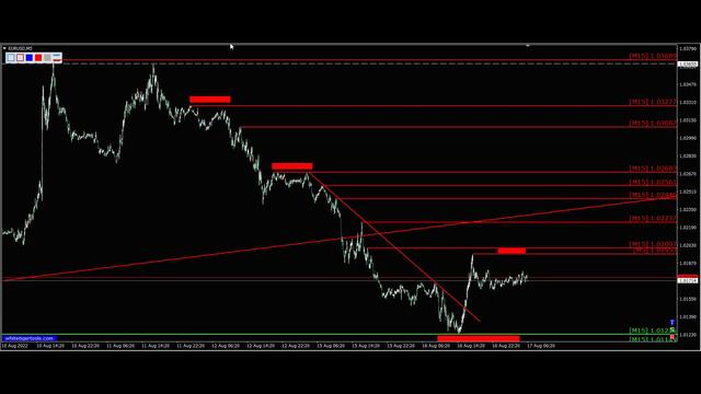 Трейдинг Евро доллар Eur Usd. Форекс прогноз на сегодня 17.08.2022. смотреть онлайн