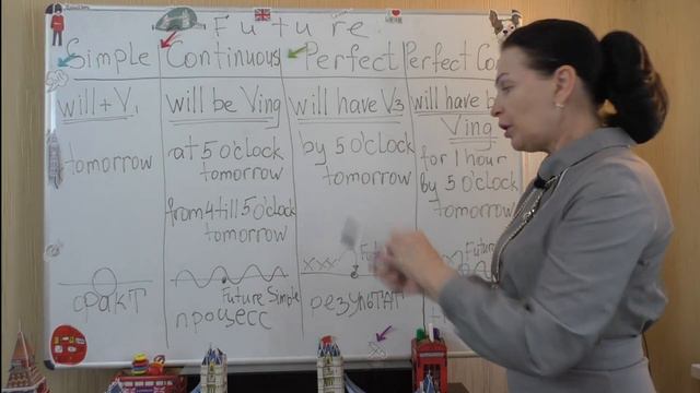 Future tenses: Continuous, Perfect, Perfect Continuous - Будущие времена в английском языке смотреть онлайн