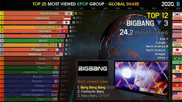 GLOBAL SHARE (2020. 6) / TOP 25 MOST VIEWED KPOP GROUP смотреть онлайн