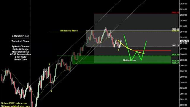 Battle Zone Trading Strategy | Crude Oil, Emini, Nasdaq, Gold & Euro смотреть онлайн