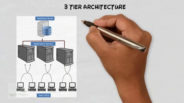 2.2 - History & 3 Tier Architecture - SAP FICO Full course смотреть онлайн