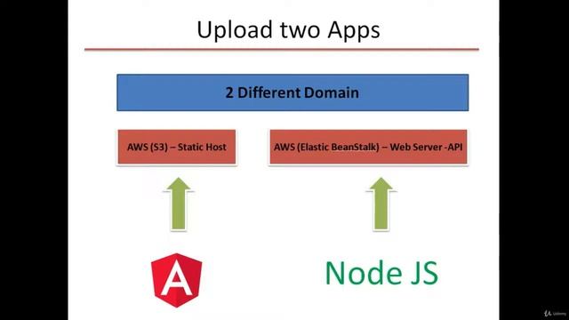 Why two separate apps for AWS deployment #2 | sync tech смотреть онлайн