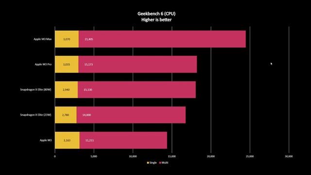 Snapdragon X Elite VS Apple M3 results are out and they are amazing смотреть онлайн