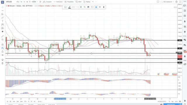 Биткоин - Падение Перед Ростом? Когда Ждать Рост Криптовалюты? смотреть онлайн