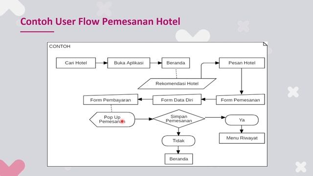 Apa itu User Flow dan Sitemap? смотреть онлайн