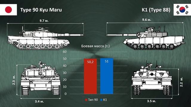 Тип 90 vs К1. Сравнение танков Японии и Южной Кореи. смотреть онлайн