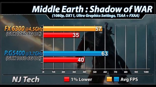 FX 6300 (4.5GHz) vs G5400 | New Games Benchmarks смотреть онлайн