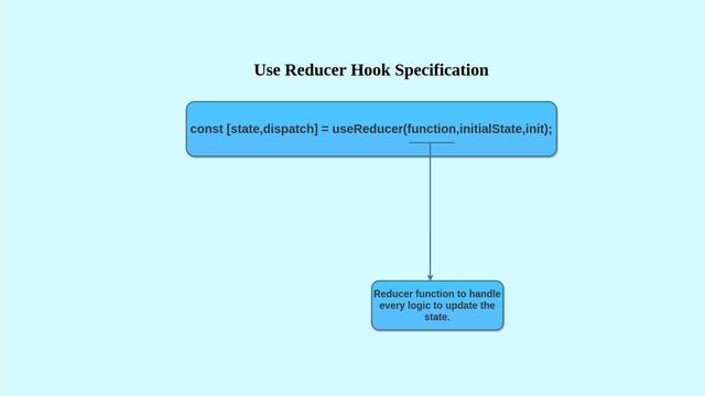 Learn useReducer Hook in React (complete guide) - Part 1 | React Hooks tutorial for Beginners смотреть онлайн