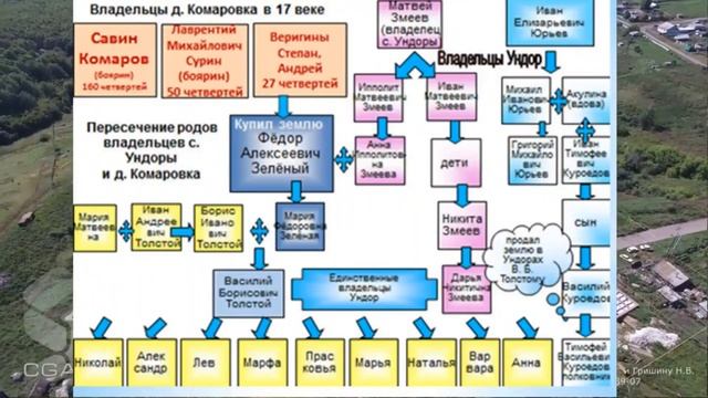Ундоры, краеведение