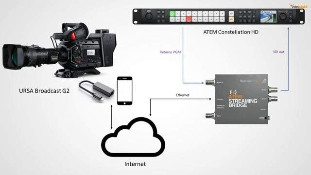 Producción Remota con Blackmagic URSA Broadcast G2 смотреть онлайн