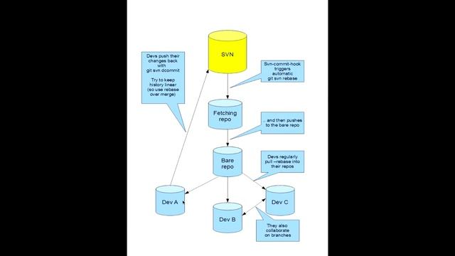 Git+SVN #5: Centralized Git-SVN mirror смотреть онлайн