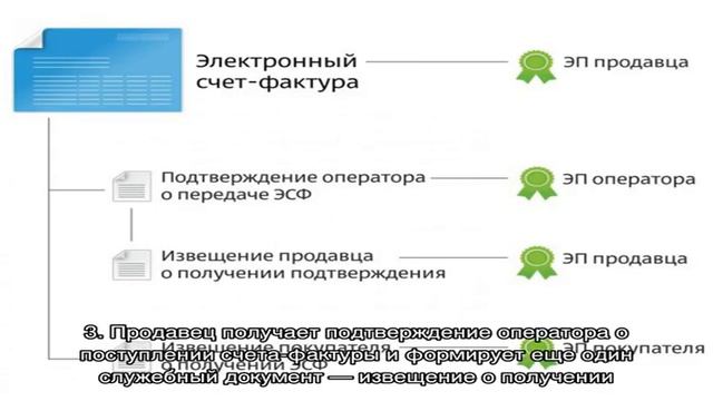 Сегодня будут выставлены первые юридически значимые электронные счета-фактуры смотреть онлайн