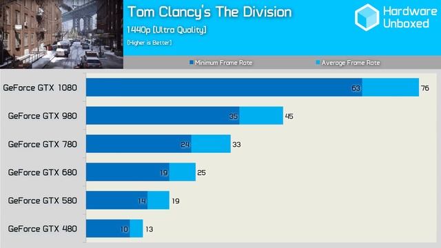 6-Gen GeForce GTX x80 Comparison: GTX 480, 580, 680, 780, 980 & 1080 смотреть онлайн