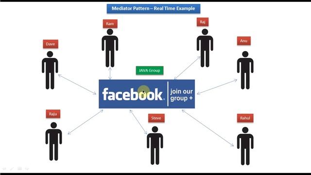 Mediator Design pattern - Real Time Example [Facebook] смотреть онлайн