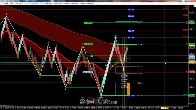 WAVE Scalping Crude Oil Futures; SchoolOfTrade.com смотреть онлайн