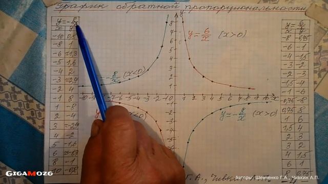 Алгебра. Раздел 3. Тема 8. Подтема 2. График обратной пропорциональности. смотреть онлайн