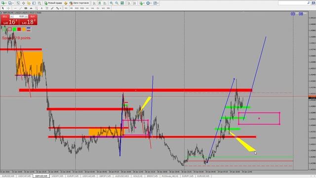 безындикаторная торговая система ОРАКУЛ, работа с уровнями на разных ТФ смотреть онлайн
