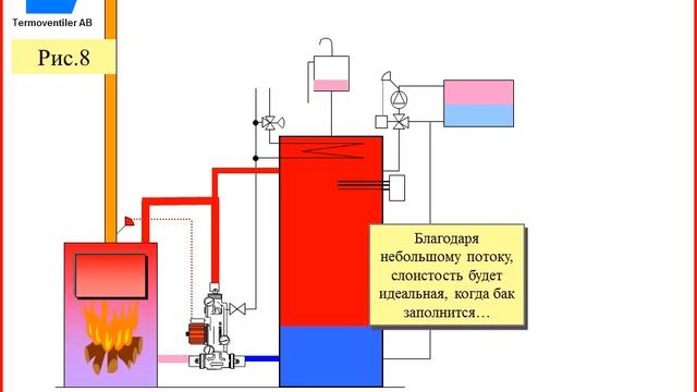 Трехходовой термостатический клапан Laddomat 21 для твердотопливного котла. Схема работы смотреть онлайн