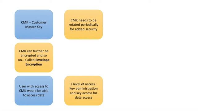 10. AWS In Hindi | S3 | Security | Encryption Concepts | Key Management Service KMS смотреть онлайн