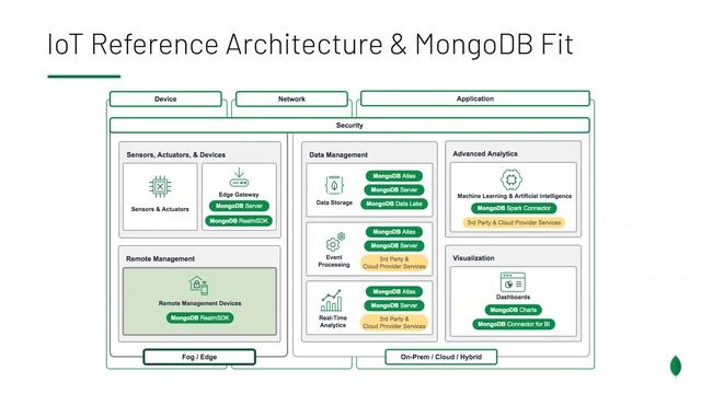 Scalable IoT Projects with MongoDB: Gaining Value from IoT & Digital Twins смотреть онлайн