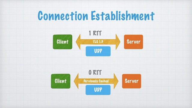 ]HTTP/3 or HTTP 3.0 ( QUIC Protocol ) : What is it and How Will It Affect Your Website? смотреть онлайн