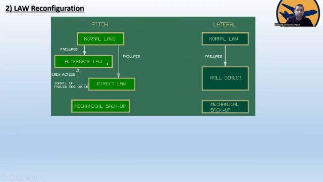 Control Law Presentation ,ATA 27 Flight Control General Lesson - 5 |Aircraft Maintenance Engineerin