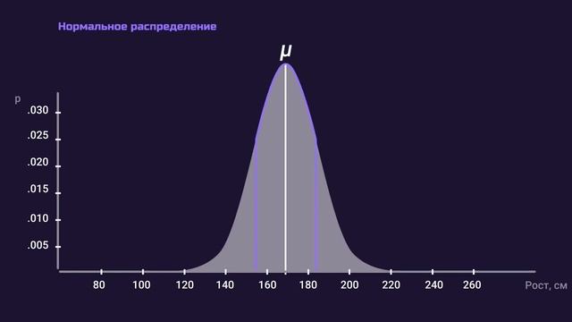 Нормальное Распределение за 6 Минут смотреть онлайн