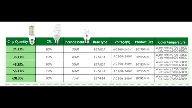 Хорошие светодиодные лампы с AliExpress - E27 смотреть онлайн