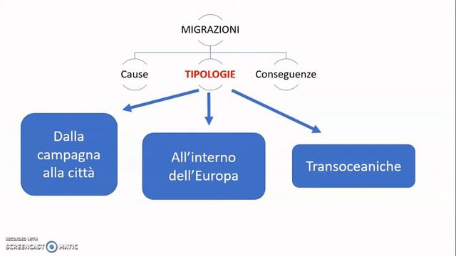 Rivoluzione dei trasporti e migrazioni смотреть онлайн