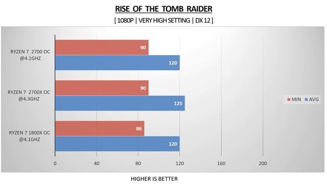 Ryzen 7 1800X OC vs Ryzen 7 2700 OC vs Ryzen 7 2700X OC - GTX 1070 8GB - Benchmarks Comparison смотреть онлайн
