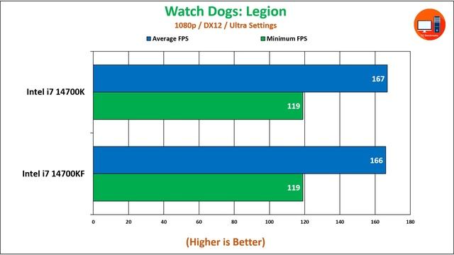 Intel Core I7 14700K Vs I7 14700KF | How Much Performance Difference?
