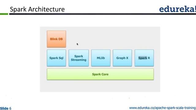 Apache SQL | Spark Scala | Edureka смотреть онлайн