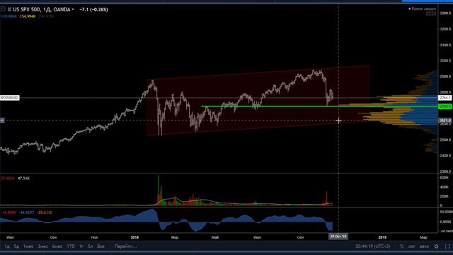 Волатильность немного снизилась - S&P500 продолжит рост? смотреть онлайн