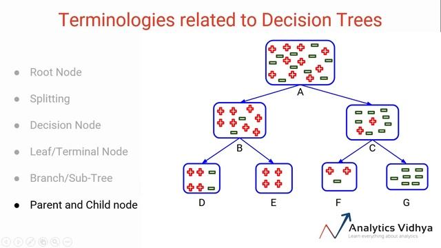 Decision Tree Full Course | #3. Terminologies Related to Decision Trees смотреть онлайн