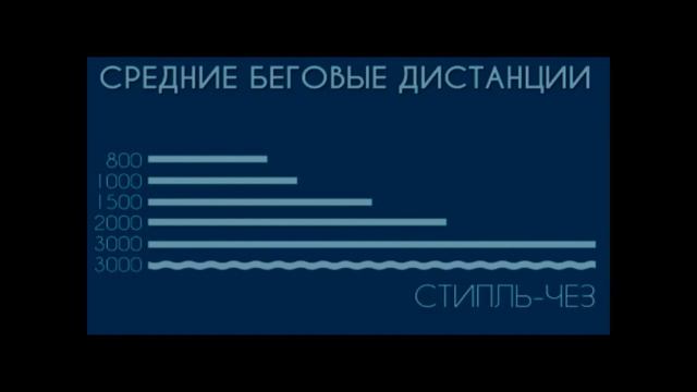 11 класс. Совершенствование техники бега на средние и длинные дистанции. смотреть онлайн