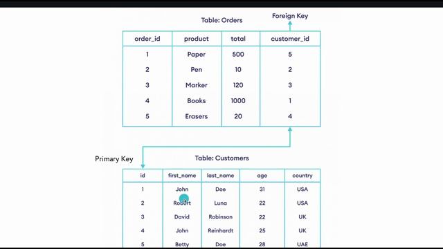 MySQL | Foreign key смотреть онлайн