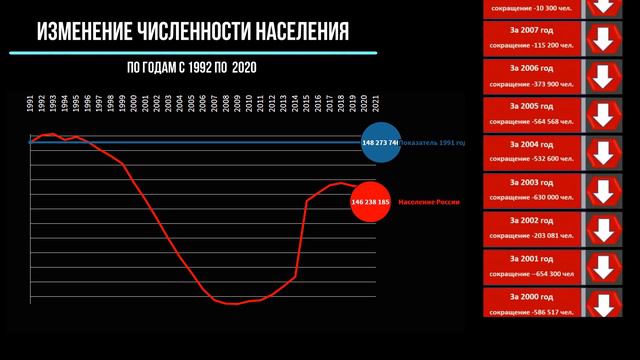 Изменение численности населения России с 1992 по 1 января 2021