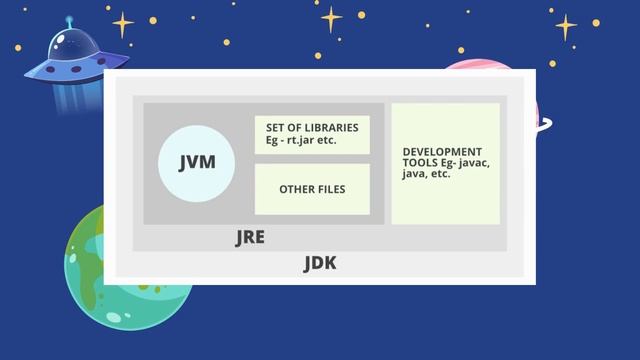 What is JDK, JRE and JVM ? || Java Series - Episode 2 смотреть онлайн