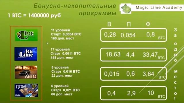 Возможности платформы и бонусных программ Magic Lime Academy