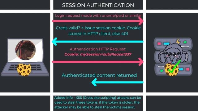 Web Fundamentals for Cyber Security | Web Authentication! | 0x05 (Animated) смотреть онлайн