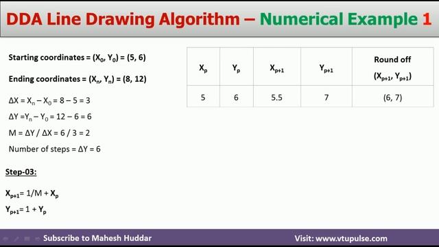 1. Solved Digital Differential Analyzer | DDA Algorithm | Line Drawing Algorithm by Mahesh Huddar смотреть онлайн