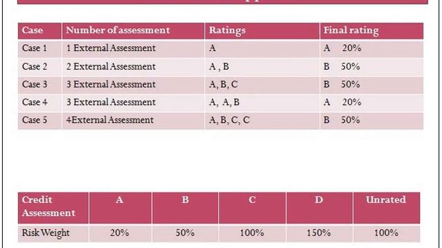 Basel III Guideline - Standardized Approach/ Credit risk methodology S1-E5 смотреть онлайн