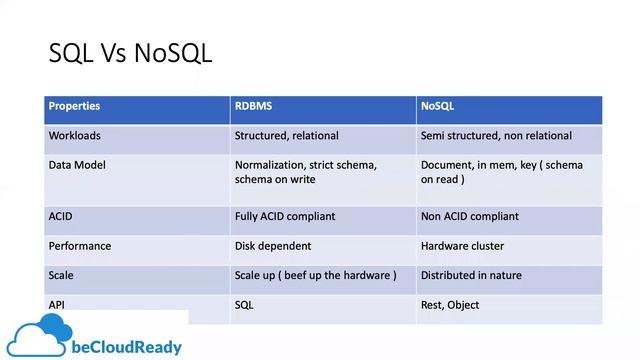 [Webinar] Introduction to NoSQL data base - Demo with AWS/Elasticsearch смотреть онлайн