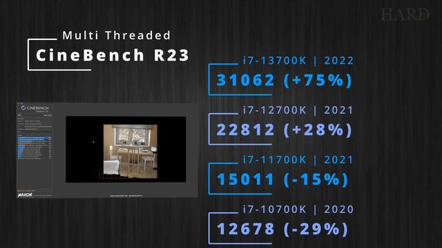 AMD Ryzen 7 7800X3D Vs I7-13700K Vs I7-12700K Vs I7-11700K Vs I7-10700K - The Gaming King For $400