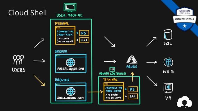 AZ-900 Episode 19 | Azure Tools | Azure Portal, CLI, PowerShell & Cloud Shell смотреть онлайн