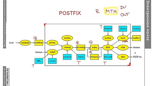 Протокол SMTP: Как работает электронная почта и агент передачи postfix смотреть онлайн
